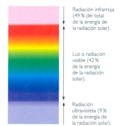 La radiación solar